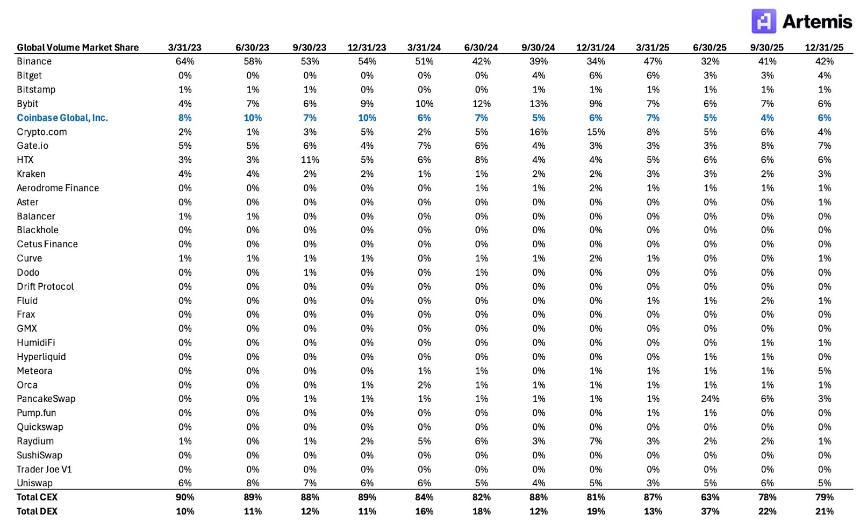 Coinbase Q4财报巨亏6.67亿美元，股价逆势飙升16%，分析师为何仍建议暂不买入？
