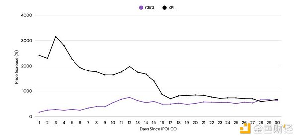 代币 vs. 股票:估值鸿沟
